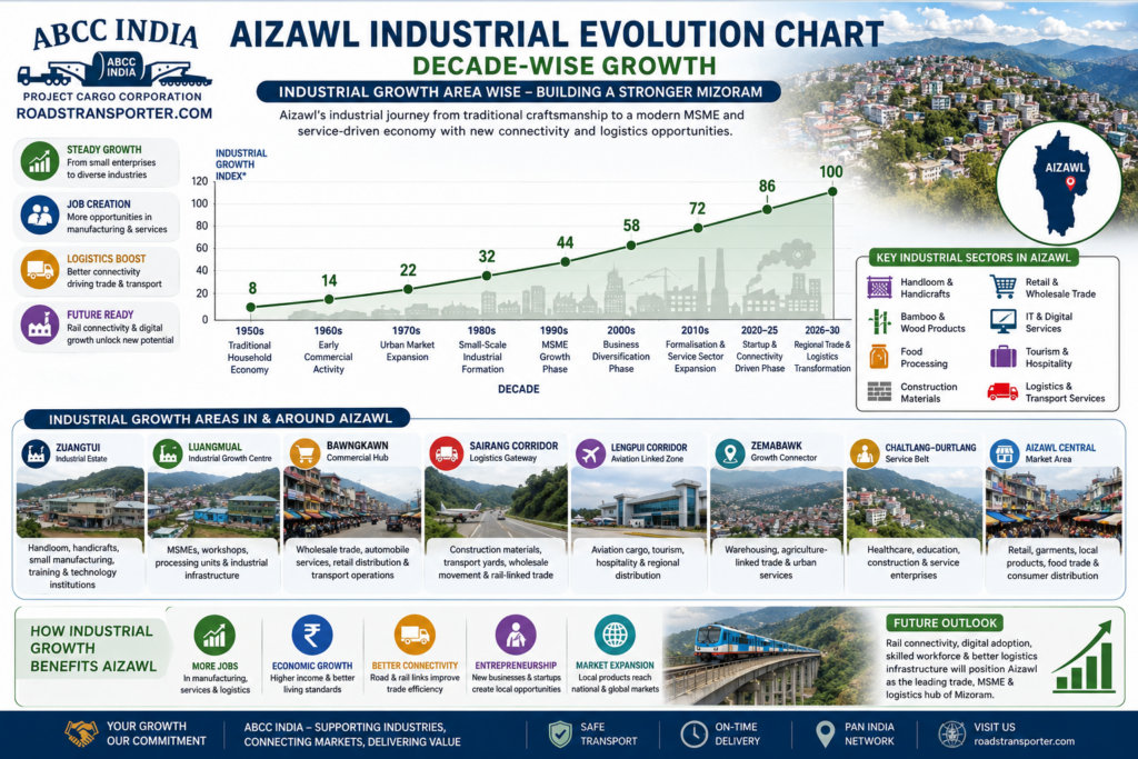 🚚 Aizawl Truck Transport Services | FTL LTL Trailer Rental 3