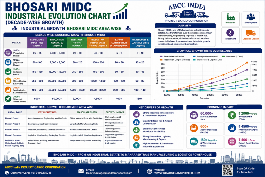 🌍 Bhosari MIDC Transport to All India | ABCC India 3