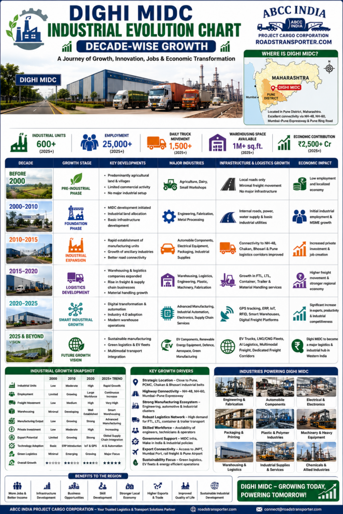 🚛 Best Dighi MIDC Transport Company for All India Logistics 📦 3