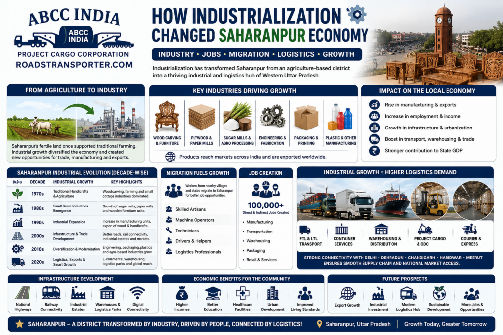 🚛 Saharanpur Industrial Transport & Logistics Experts 2
