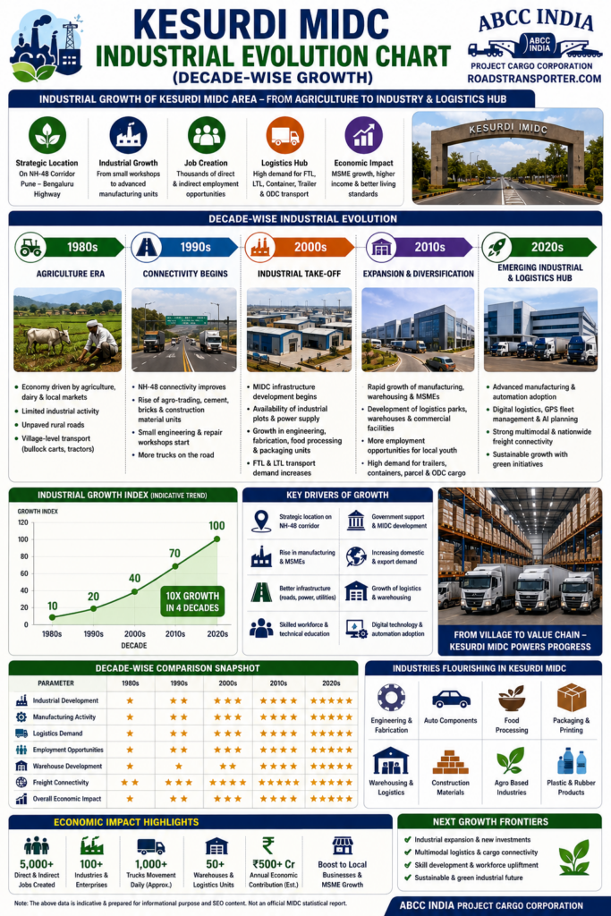 🚚 How can I book a truck from Kesurdi MIDC? 3