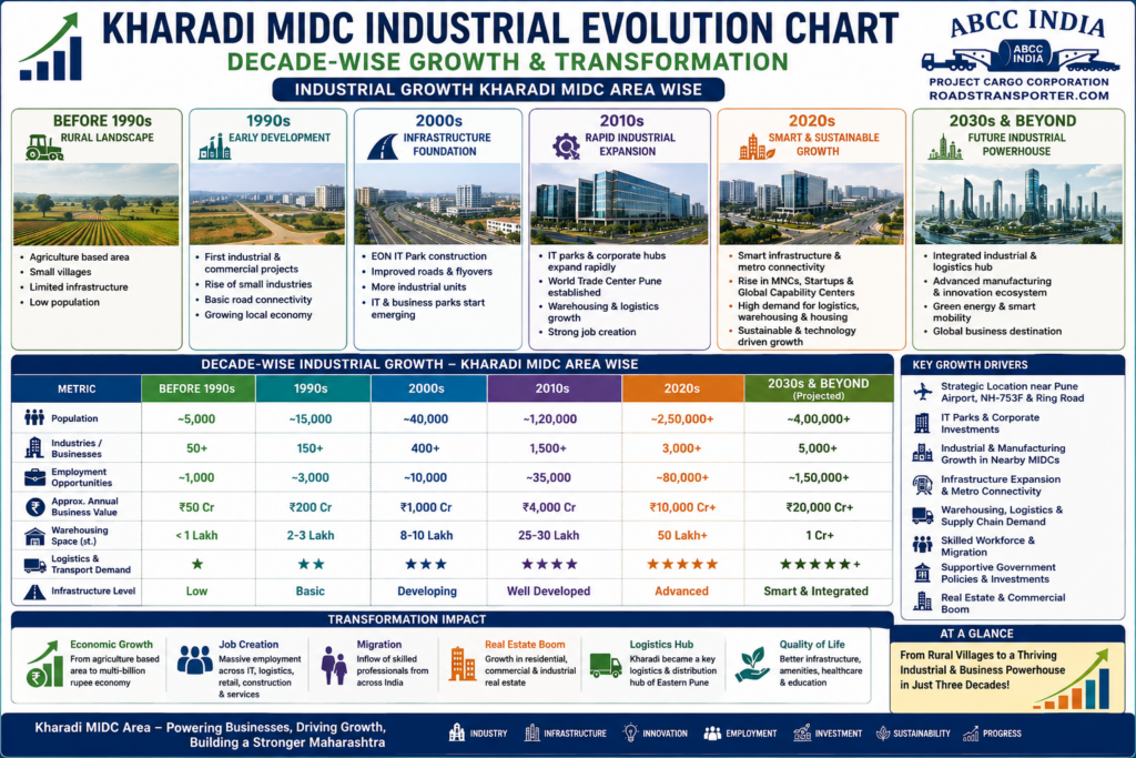 π Which logistics companies provide PAN India transport from Kharadi MIDC? 3