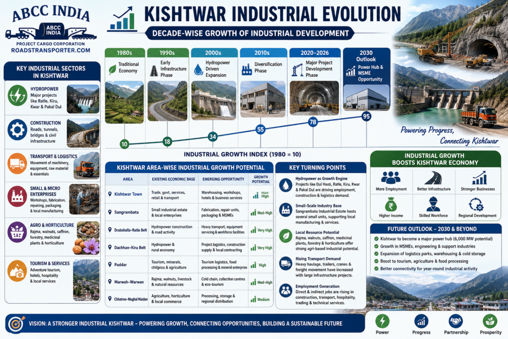 Which is the best logistics company in Kishtwar for industrial freight? 3