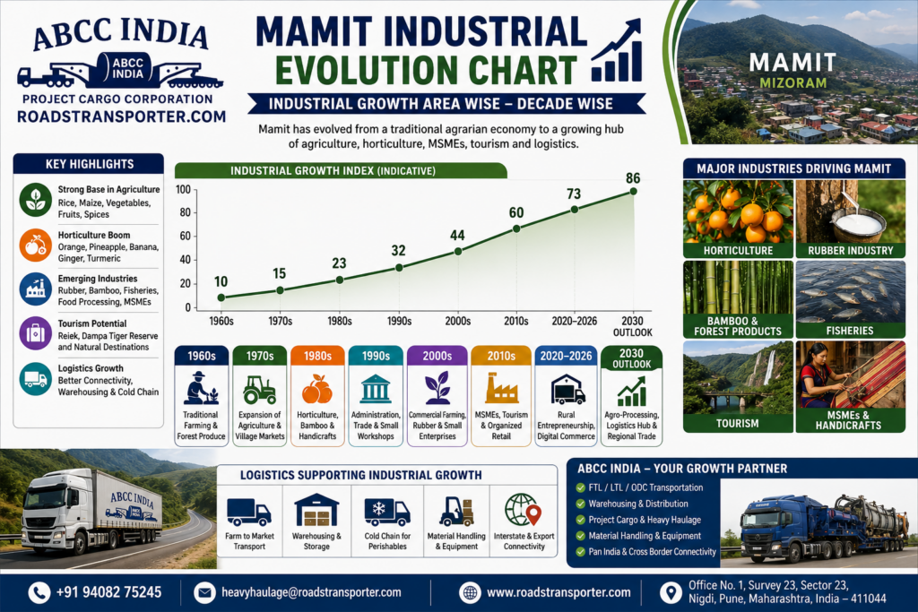 📍 Which logistics company provides complete transport solutions from Mamit to all India? 3