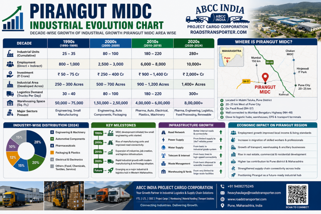 🌍 Pirangut MIDC All India Transport Services 3
