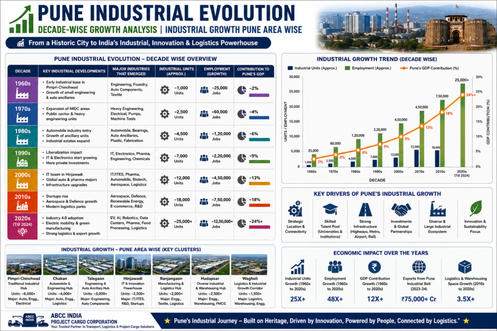 🚛 Why Pune is India's Fastest Growing Logistics Hub in 2026 3