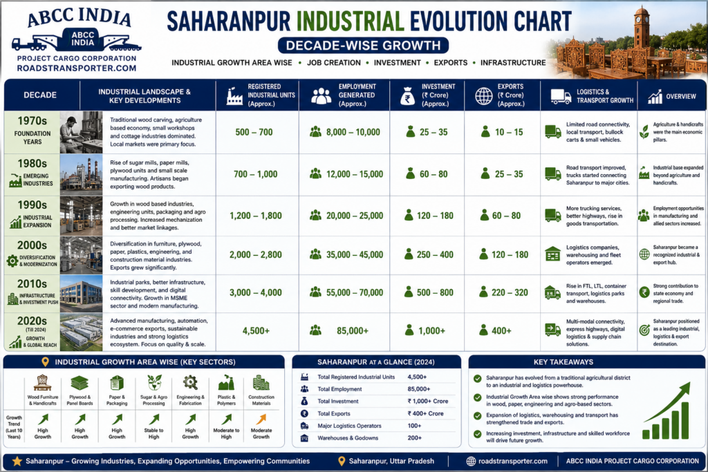 🚛 Saharanpur Industrial Transport & Logistics Experts 3