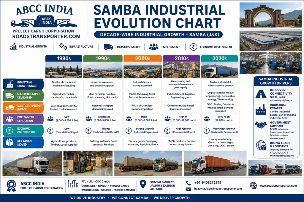 🏭 Samba Industrial Transport Services | Pan India Logistics 3