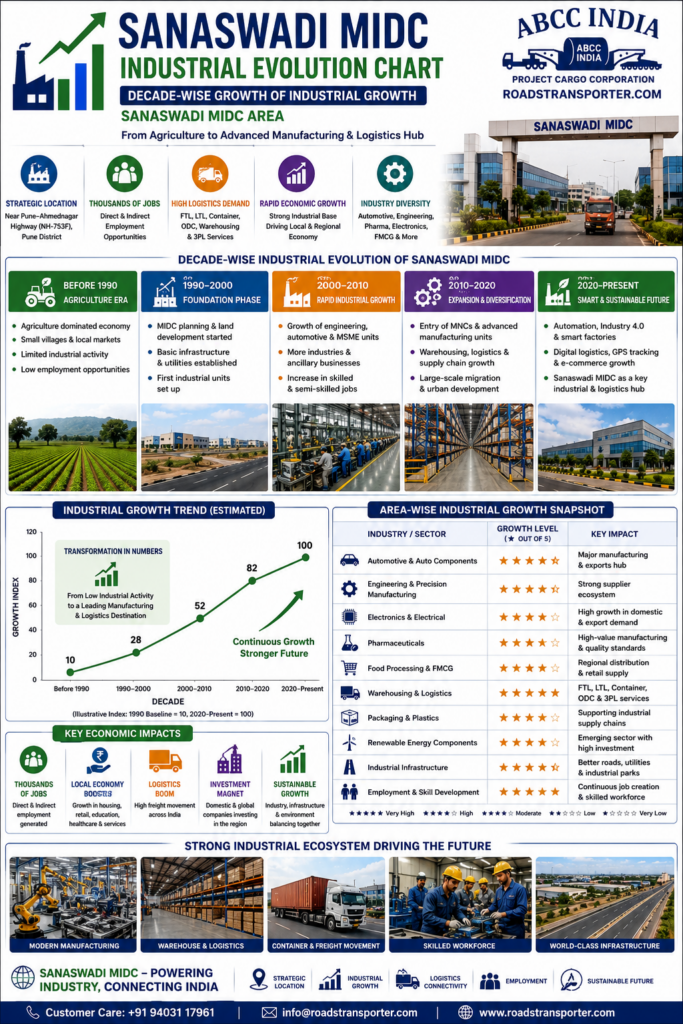 🚛 Which is the best transport company in Sanaswadi MIDC? 3