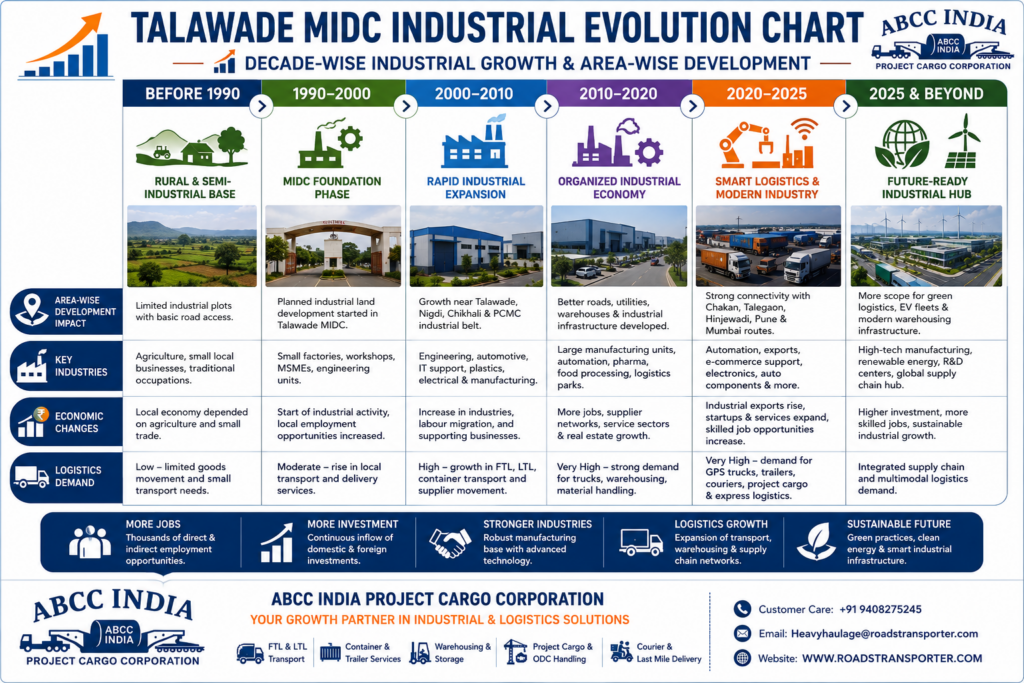 β Talawade MIDC Logistics Company for Every Industry 3