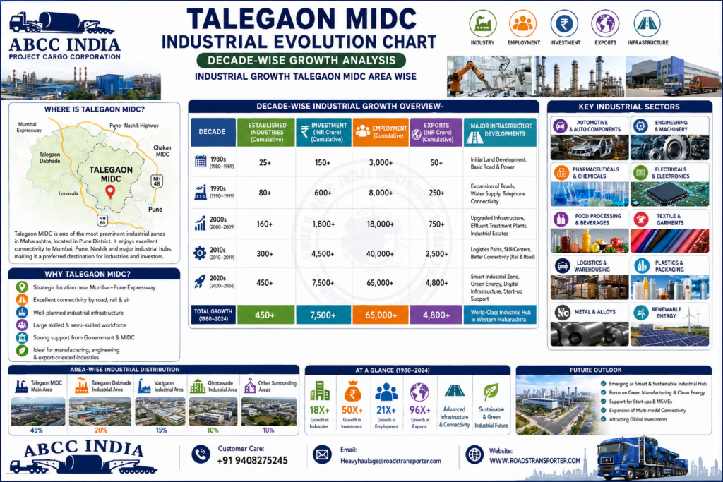 📍 Talegaon MIDC Pan India Transport And Logistics Experts 3