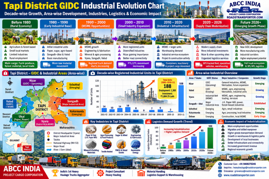 ๐ Tapi GIDC Truck Transport โ FTL, LTL & Trailer 2